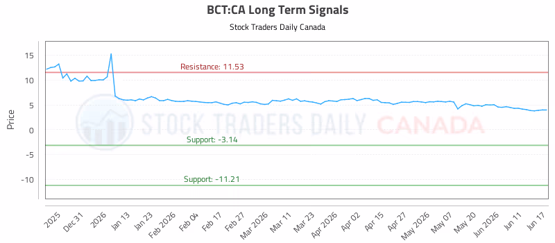 Stock Chart for BCT:CA