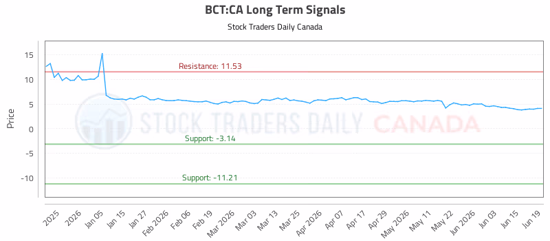 Stock Chart for BCT:CA