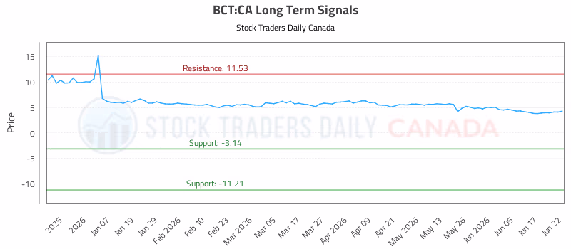 Stock Chart for BCT:CA