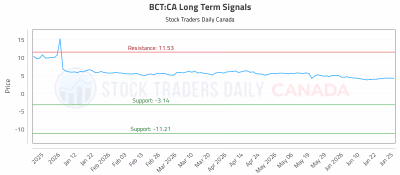 Stock Chart for BCT:CA
