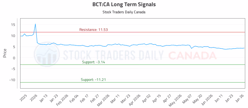 Stock Chart for BCT:CA