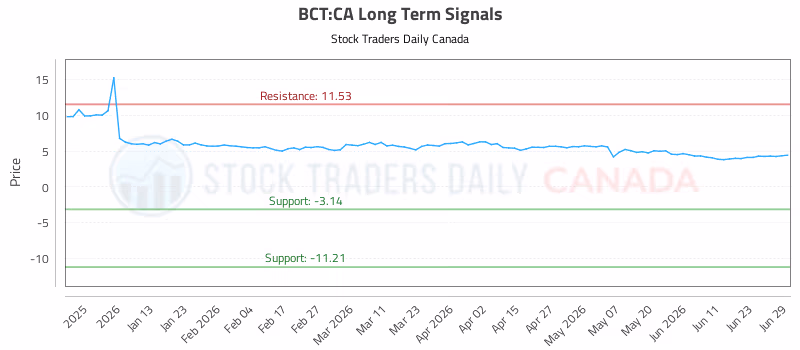 Stock Chart for BCT:CA