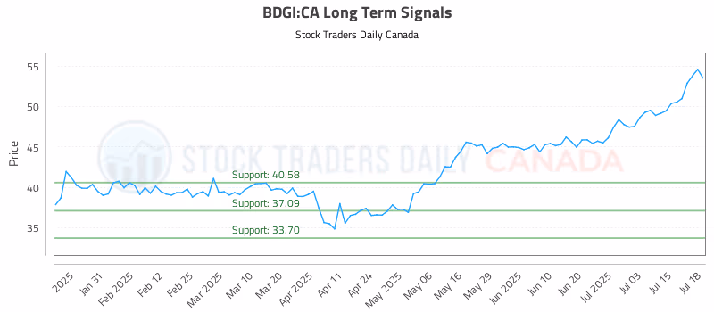 Stock Chart for BDGI:CA