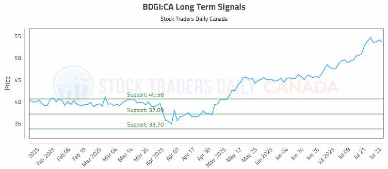 Stock Chart for BDGI:CA