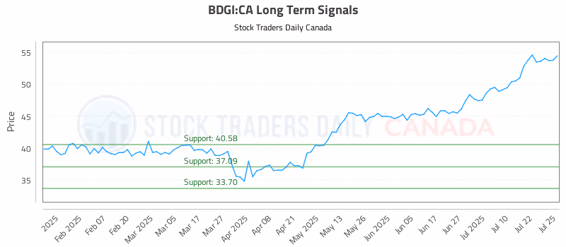 Stock Chart for BDGI:CA