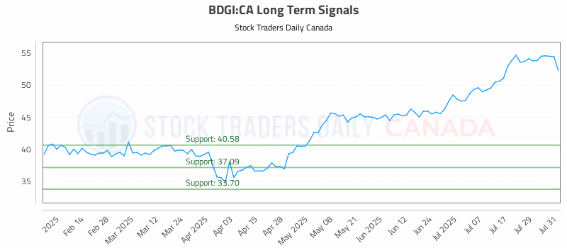 Stock Chart for BDGI:CA