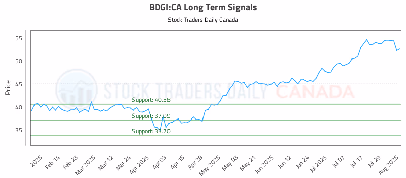 Stock Chart for BDGI:CA