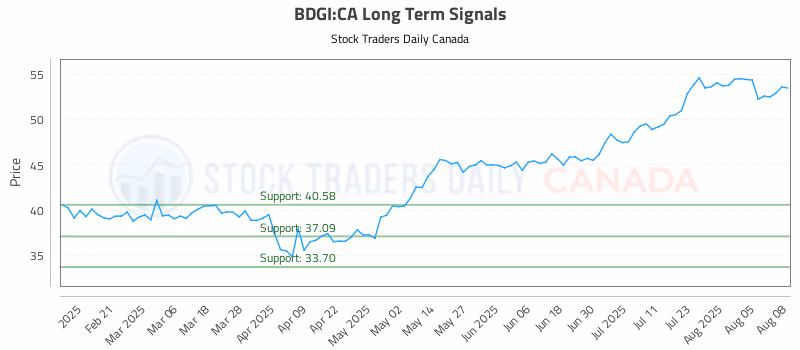 Stock Chart for BDGI:CA