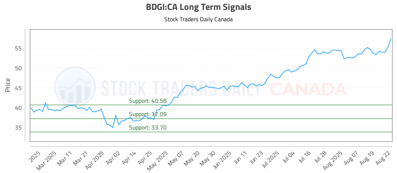 Stock Chart for BDGI:CA