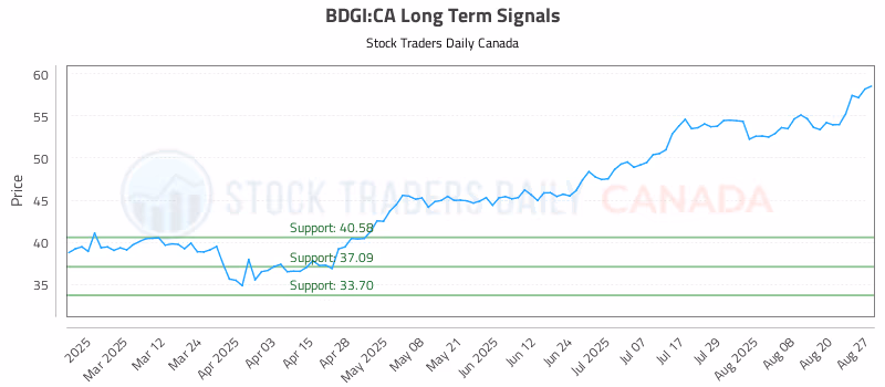 Stock Chart for BDGI:CA