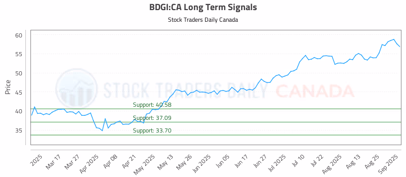 Stock Chart for BDGI:CA