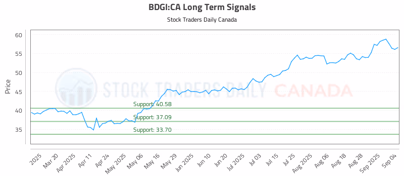 Stock Chart for BDGI:CA