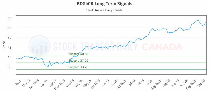 Stock Chart for BDGI:CA