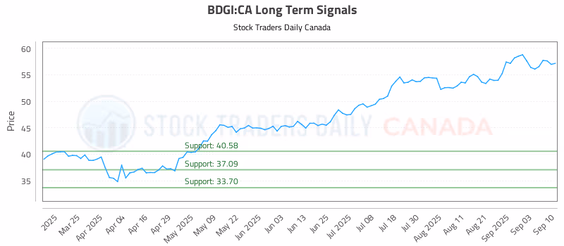 Stock Chart for BDGI:CA