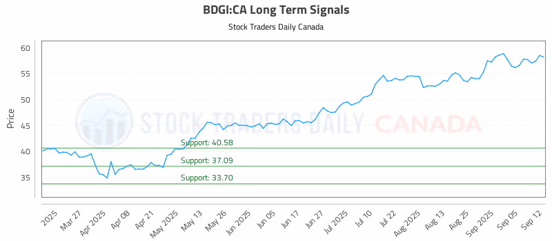 Stock Chart for BDGI:CA