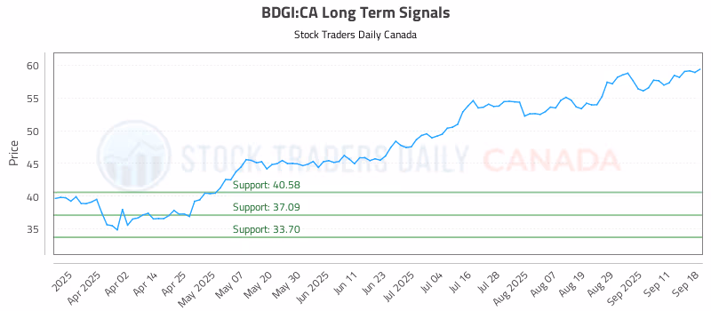 Stock Chart for BDGI:CA