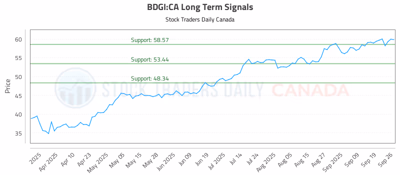 Stock Chart for BDGI:CA