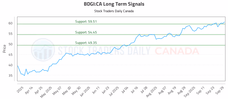 Stock Chart for BDGI:CA