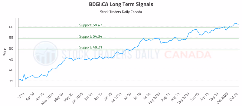 Stock Chart for BDGI:CA