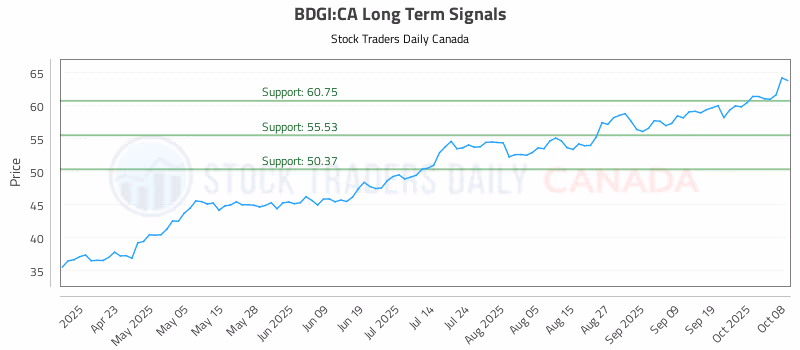 Stock Chart for BDGI:CA