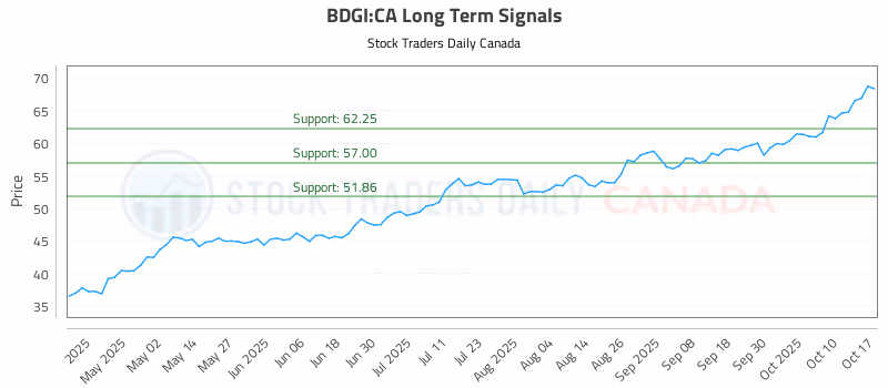 Stock Chart for BDGI:CA