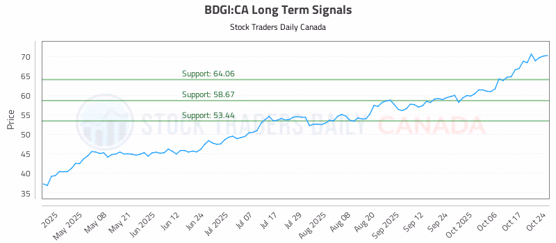 Stock Chart for BDGI:CA