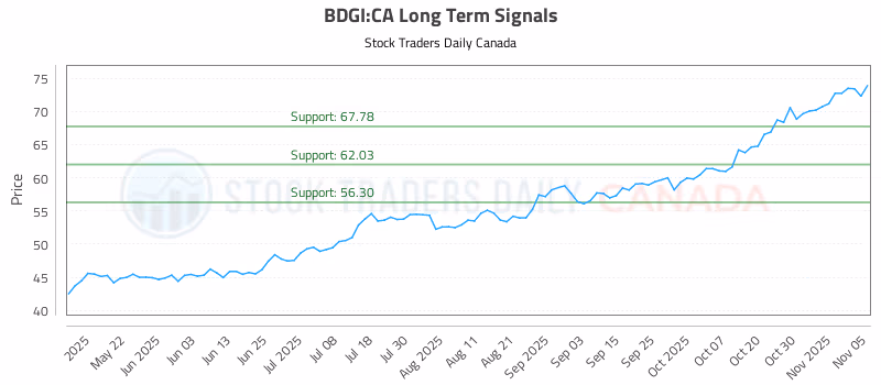 Stock Chart for BDGI:CA