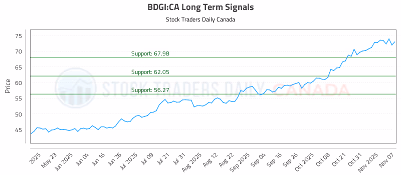 Stock Chart for BDGI:CA