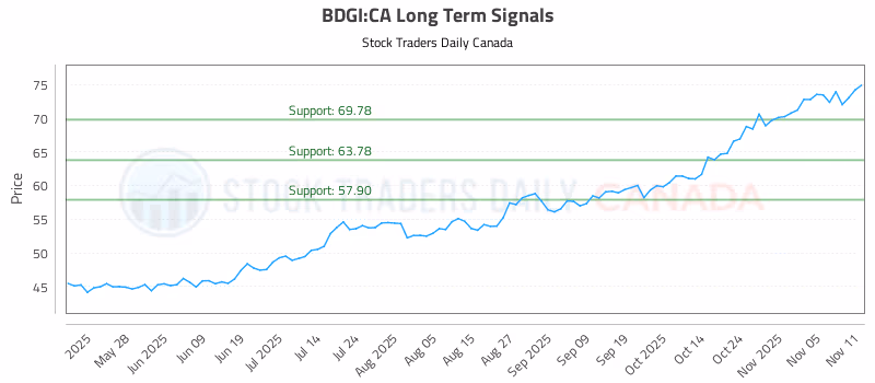 Stock Chart for BDGI:CA