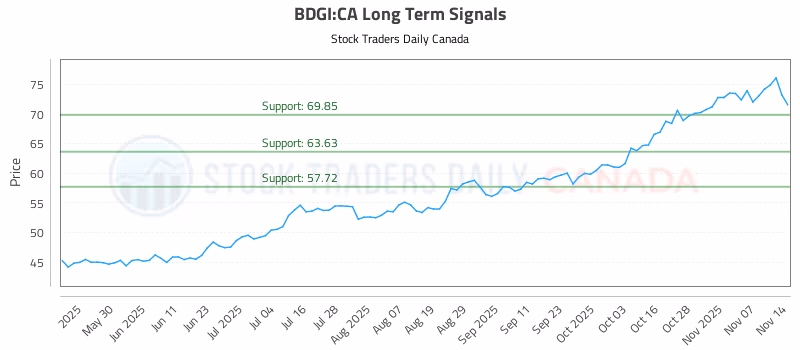 Stock Chart for BDGI:CA
