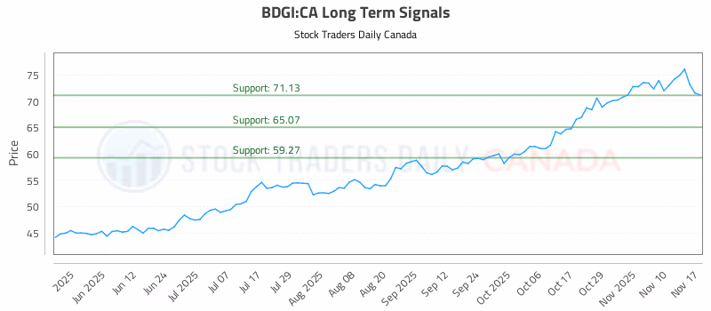 Stock Chart for BDGI:CA