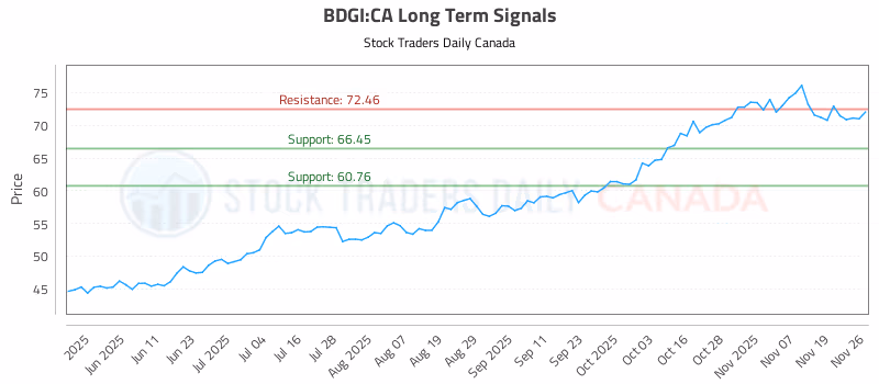 Stock Chart for BDGI:CA