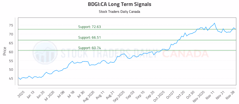 Stock Chart for BDGI:CA