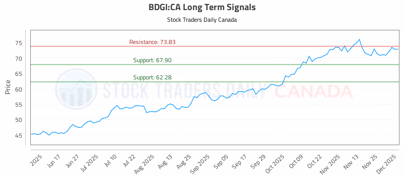 Stock Chart for BDGI:CA