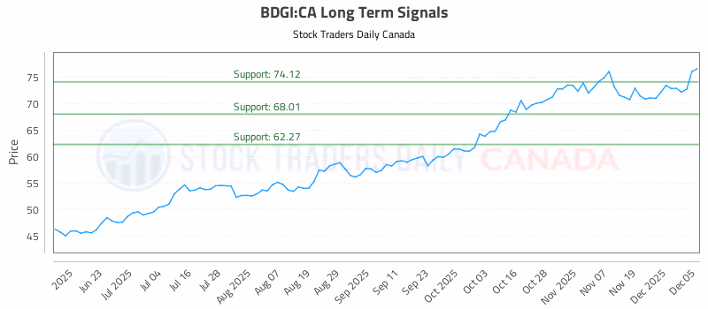 Stock Chart for BDGI:CA