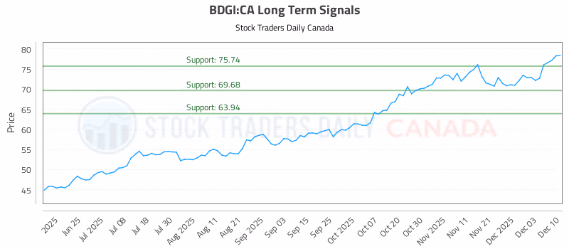 Stock Chart for BDGI:CA