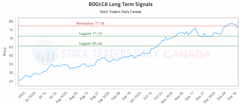 Stock Chart for BDGI:CA