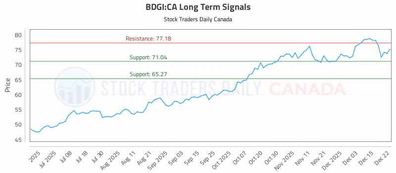 Stock Chart for BDGI:CA