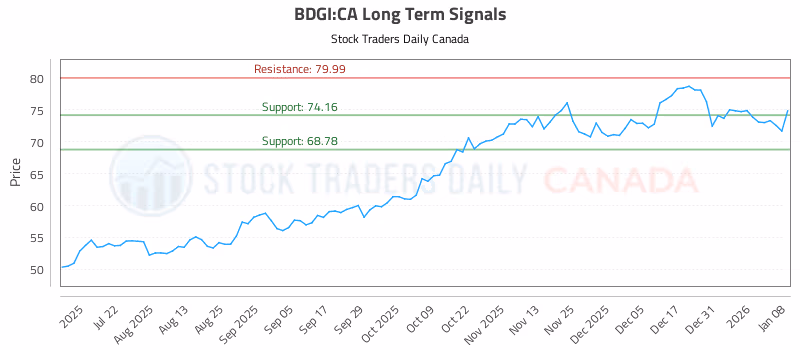 Stock Chart for BDGI:CA