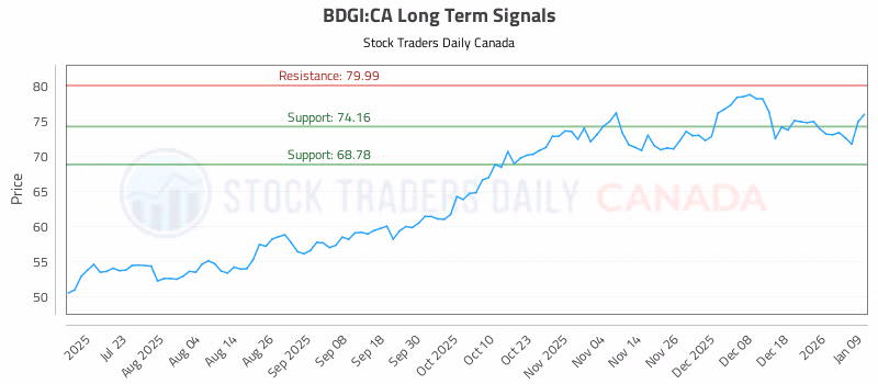 Stock Chart for BDGI:CA