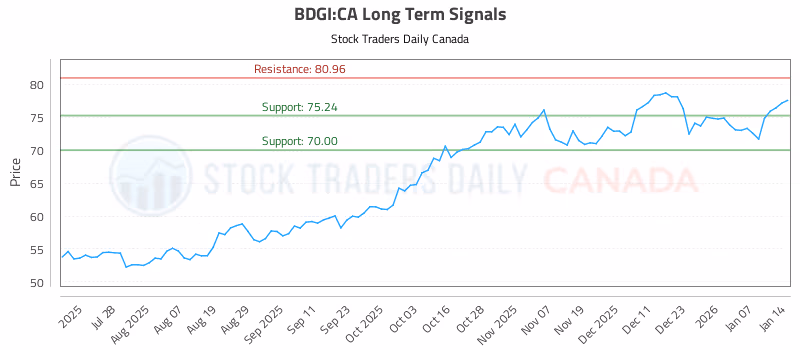 Stock Chart for BDGI:CA