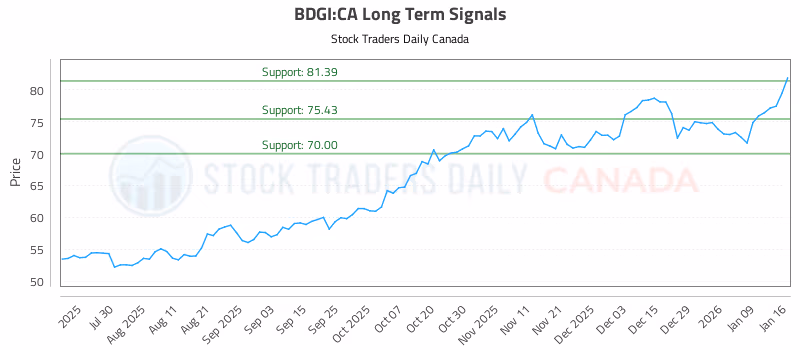 Stock Chart for BDGI:CA