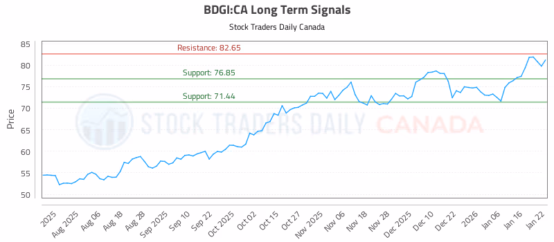 Stock Chart for BDGI:CA