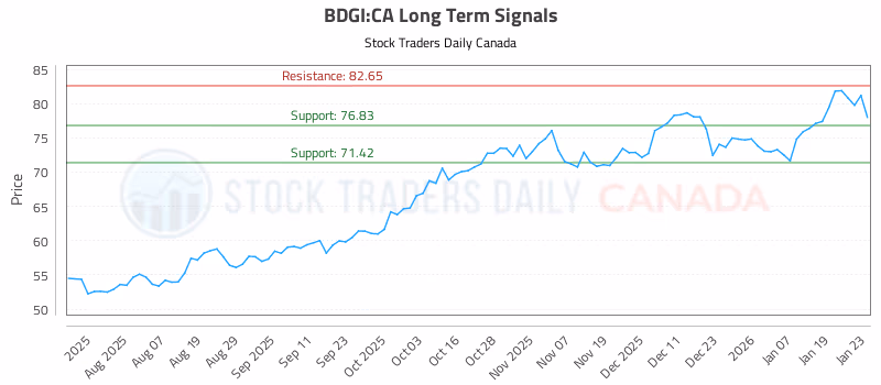 Stock Chart for BDGI:CA