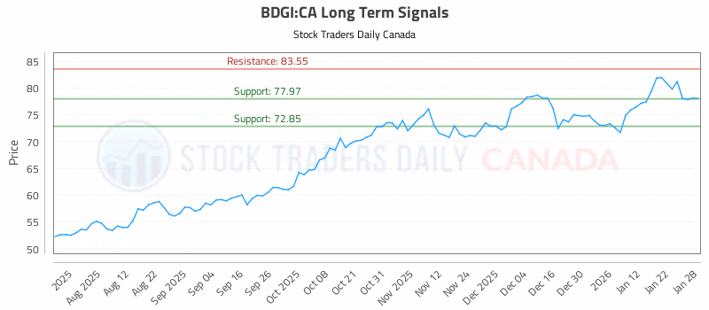 Stock Chart for BDGI:CA