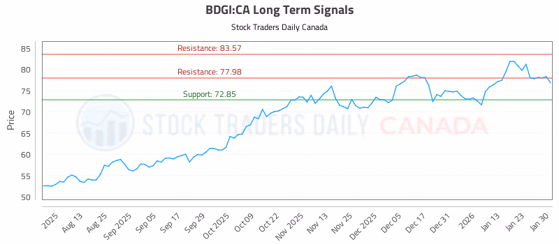 Stock Chart for BDGI:CA