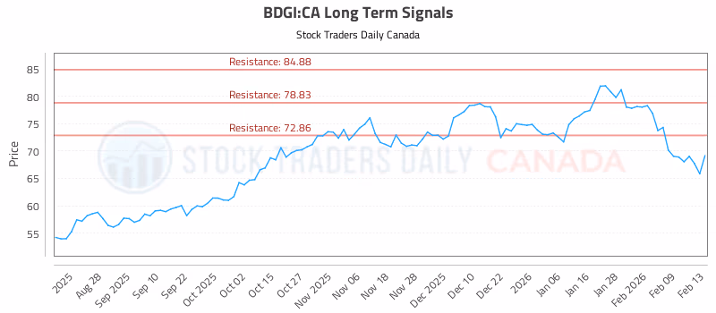 Stock Chart for BDGI:CA