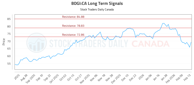 (BDGI) Technical Analysis and Trading Signals