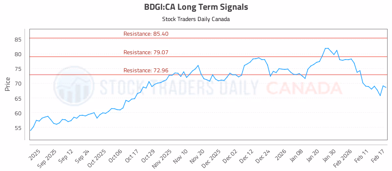 Stock Chart for BDGI:CA