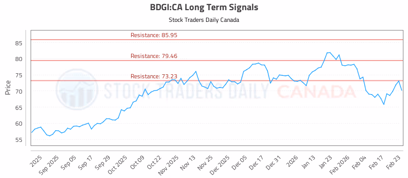 Stock Chart for BDGI:CA
